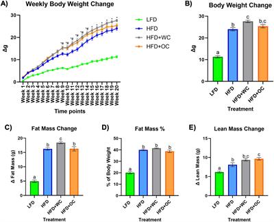 The biochemical effects of carotenoids in orange carrots on the colonic proteome in a mouse model of diet-induced obesity